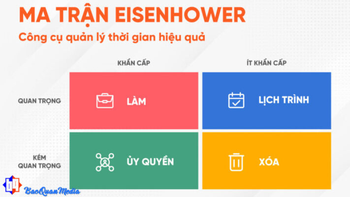 Giải thích cho các bạn viết content về ma trận Eisenhower