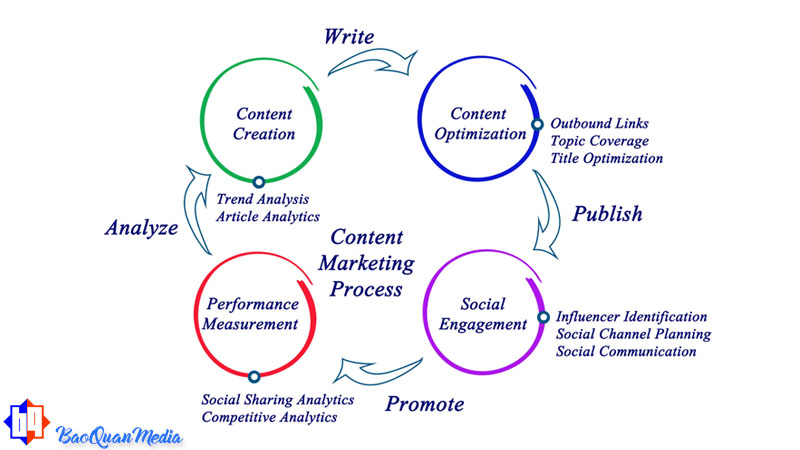 giải thích vì sao mà viết nội dung content marketing lại quan trọng