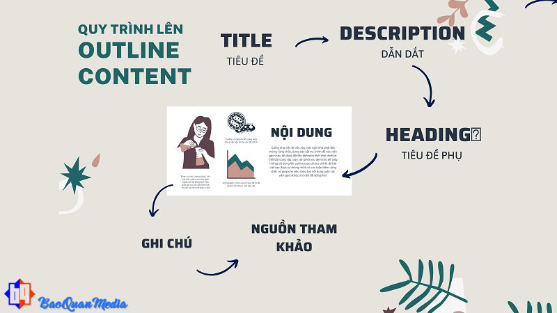 Cách triển khai trong quy trình viết content